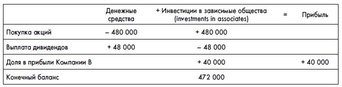 Финансовая отчетность для руководителей и начинающих специалистов