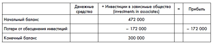 Финансовая отчетность для руководителей и начинающих специалистов