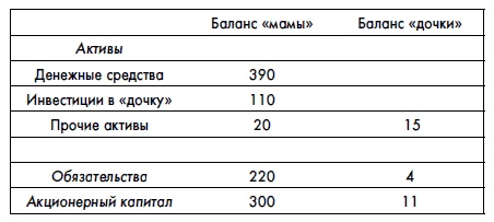 Финансовая отчетность для руководителей и начинающих специалистов