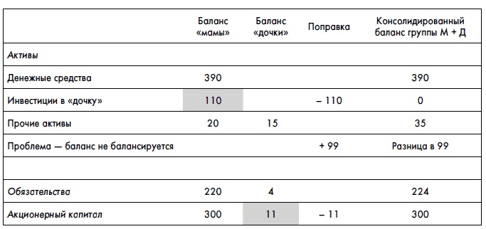 Финансовая отчетность для руководителей и начинающих специалистов