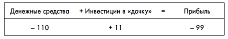 Финансовая отчетность для руководителей и начинающих специалистов