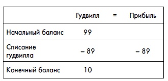 Финансовая отчетность для руководителей и начинающих специалистов