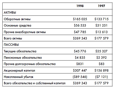 Финансовая отчетность для руководителей и начинающих специалистов