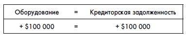 Финансовая отчетность для руководителей и начинающих специалистов