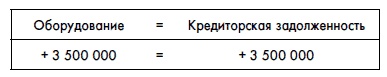 Финансовая отчетность для руководителей и начинающих специалистов