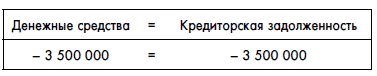 Финансовая отчетность для руководителей и начинающих специалистов