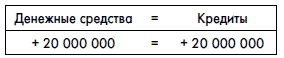 Финансовая отчетность для руководителей и начинающих специалистов