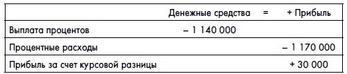 Финансовая отчетность для руководителей и начинающих специалистов