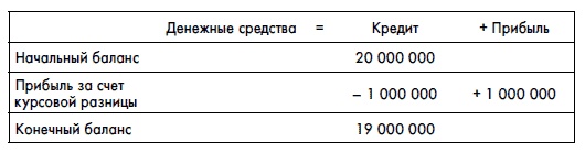 Финансовая отчетность для руководителей и начинающих специалистов