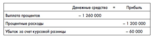 Финансовая отчетность для руководителей и начинающих специалистов