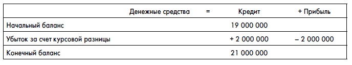 Финансовая отчетность для руководителей и начинающих специалистов