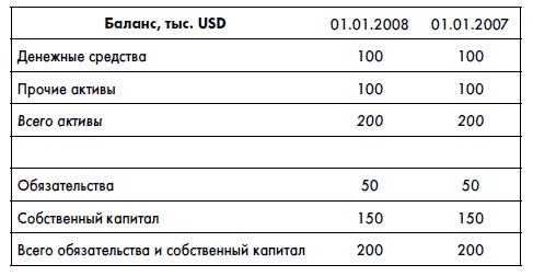 Финансовая отчетность для руководителей и начинающих специалистов