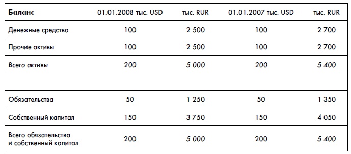 Финансовая отчетность для руководителей и начинающих специалистов