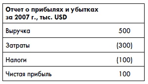 Финансовая отчетность для руководителей и начинающих специалистов