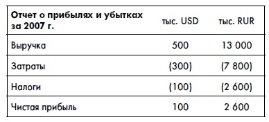 Финансовая отчетность для руководителей и начинающих специалистов