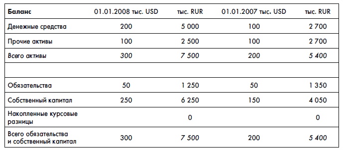 Финансовая отчетность для руководителей и начинающих специалистов