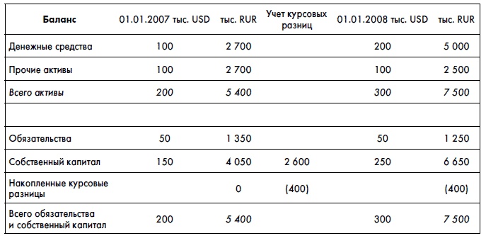 Финансовая отчетность для руководителей и начинающих специалистов