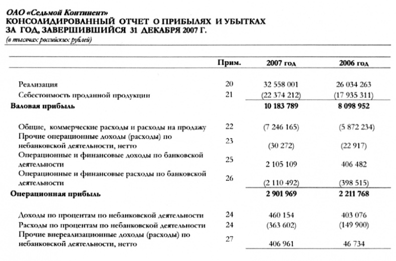 Финансовая отчетность для руководителей и начинающих специалистов