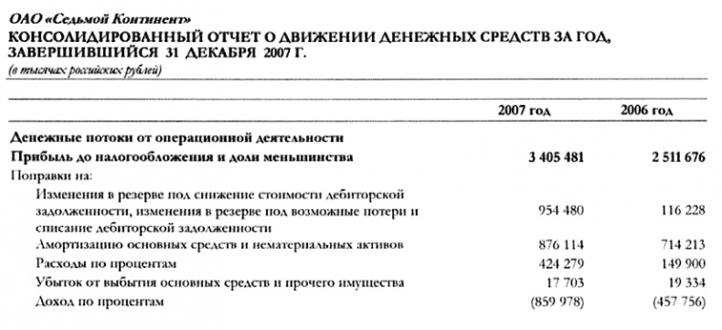 Финансовая отчетность для руководителей и начинающих специалистов