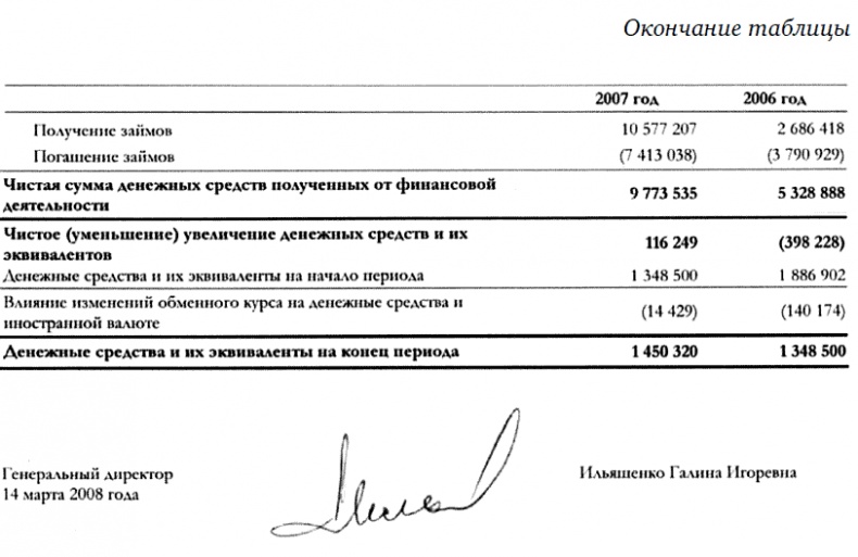 Финансовая отчетность для руководителей и начинающих специалистов