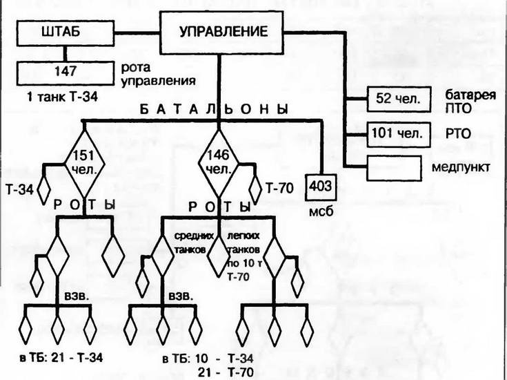 Бронетанковая техника Красной Армии, 1939–1945