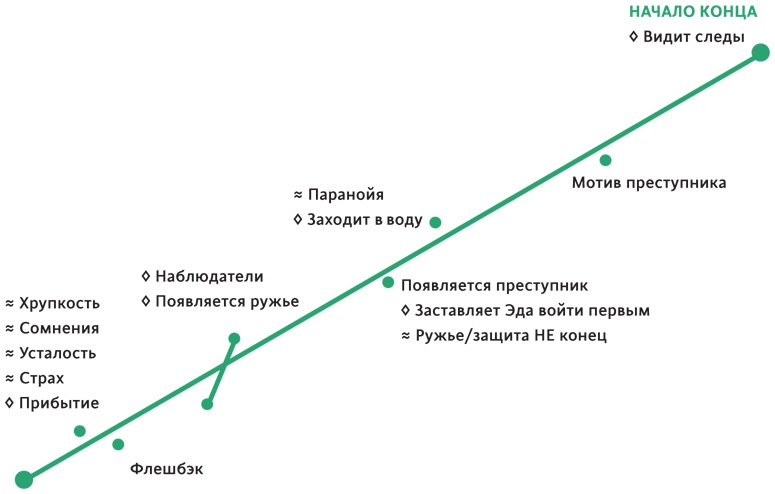 Создавая бестселлер. Шаг за шагом к захватывающему сюжету, сильной сцене и цельной композиции