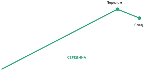 Создавая бестселлер. Шаг за шагом к захватывающему сюжету, сильной сцене и цельной композиции