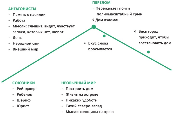 Создавая бестселлер. Шаг за шагом к захватывающему сюжету, сильной сцене и цельной композиции