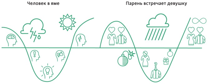 Создавая бестселлер. Шаг за шагом к захватывающему сюжету, сильной сцене и цельной композиции