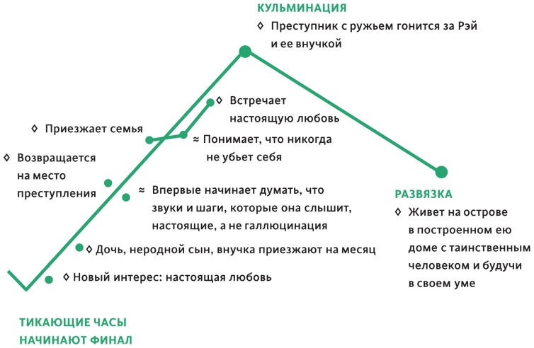 Создавая бестселлер. Шаг за шагом к захватывающему сюжету, сильной сцене и цельной композиции