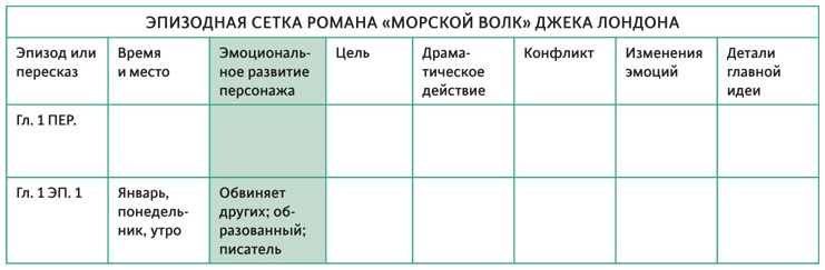 Создавая бестселлер. Шаг за шагом к захватывающему сюжету, сильной сцене и цельной композиции