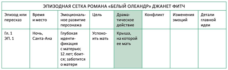 Создавая бестселлер. Шаг за шагом к захватывающему сюжету, сильной сцене и цельной композиции