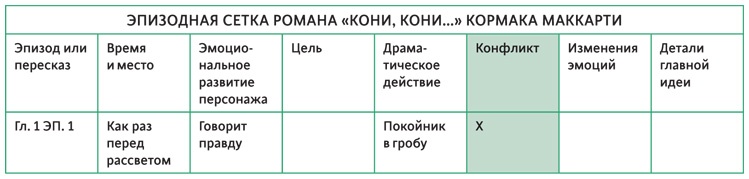 Создавая бестселлер. Шаг за шагом к захватывающему сюжету, сильной сцене и цельной композиции