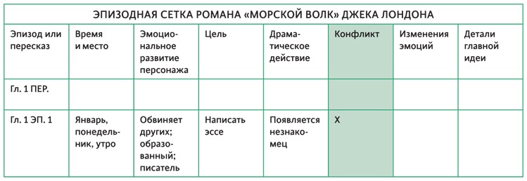 Создавая бестселлер. Шаг за шагом к захватывающему сюжету, сильной сцене и цельной композиции