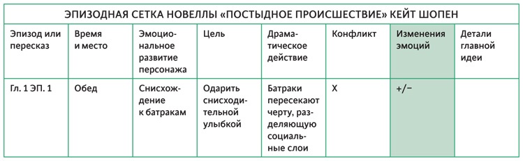 Создавая бестселлер. Шаг за шагом к захватывающему сюжету, сильной сцене и цельной композиции