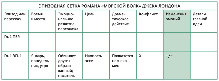 Создавая бестселлер. Шаг за шагом к захватывающему сюжету, сильной сцене и цельной композиции