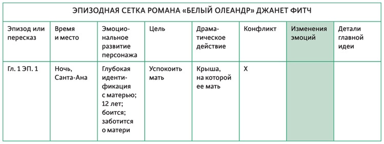 Создавая бестселлер. Шаг за шагом к захватывающему сюжету, сильной сцене и цельной композиции