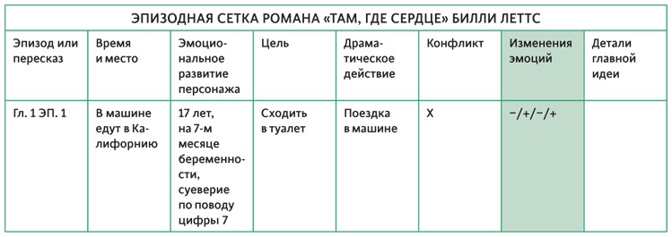 Создавая бестселлер. Шаг за шагом к захватывающему сюжету, сильной сцене и цельной композиции