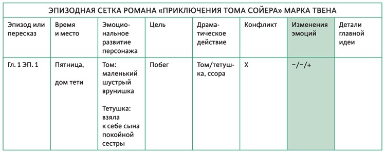 Создавая бестселлер. Шаг за шагом к захватывающему сюжету, сильной сцене и цельной композиции