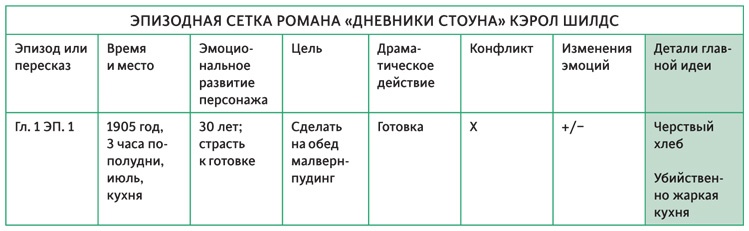 Создавая бестселлер. Шаг за шагом к захватывающему сюжету, сильной сцене и цельной композиции