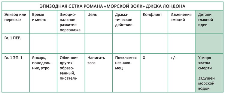 Создавая бестселлер. Шаг за шагом к захватывающему сюжету, сильной сцене и цельной композиции