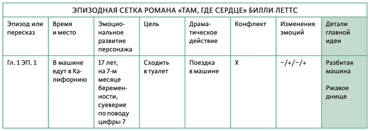 Создавая бестселлер. Шаг за шагом к захватывающему сюжету, сильной сцене и цельной композиции