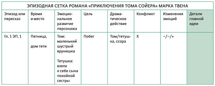 Создавая бестселлер. Шаг за шагом к захватывающему сюжету, сильной сцене и цельной композиции