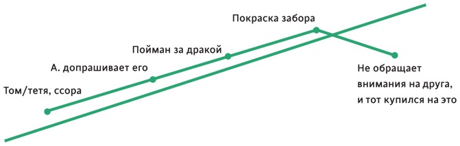 Создавая бестселлер. Шаг за шагом к захватывающему сюжету, сильной сцене и цельной композиции