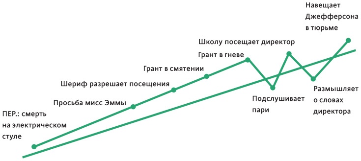 Создавая бестселлер. Шаг за шагом к захватывающему сюжету, сильной сцене и цельной композиции