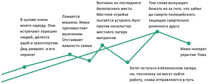 Создавая бестселлер. Шаг за шагом к захватывающему сюжету, сильной сцене и цельной композиции