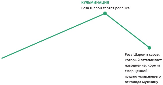 Создавая бестселлер. Шаг за шагом к захватывающему сюжету, сильной сцене и цельной композиции