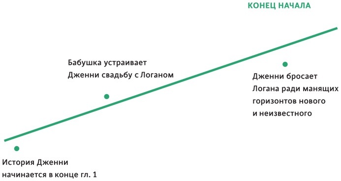 Создавая бестселлер. Шаг за шагом к захватывающему сюжету, сильной сцене и цельной композиции