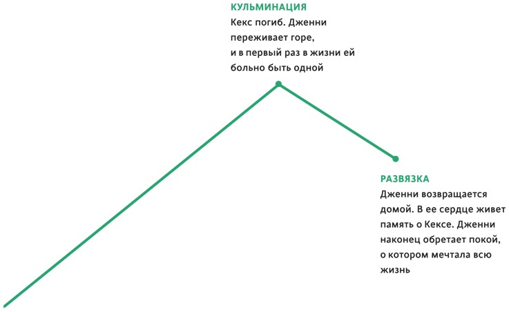 Создавая бестселлер. Шаг за шагом к захватывающему сюжету, сильной сцене и цельной композиции