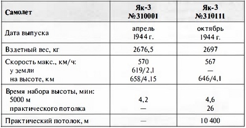 Як-3. Истребитель «Победа»